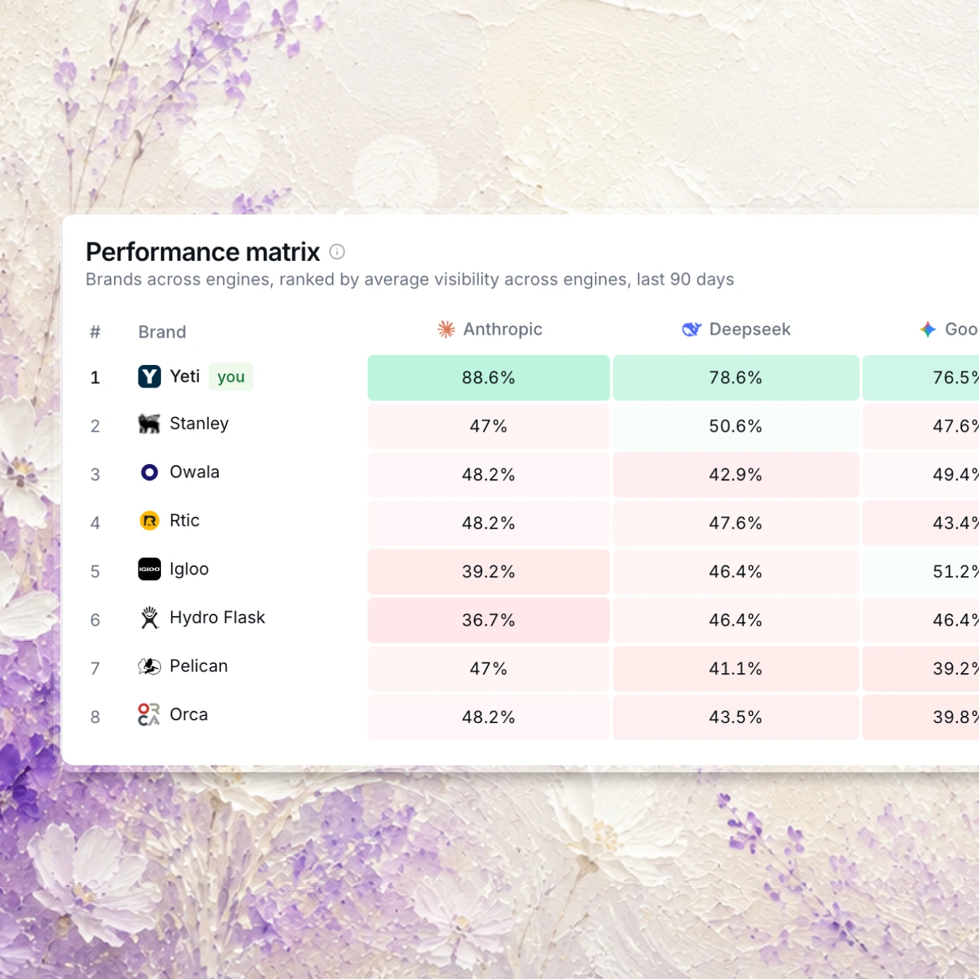 WildSEO performance matrix ranking brands across AI engines