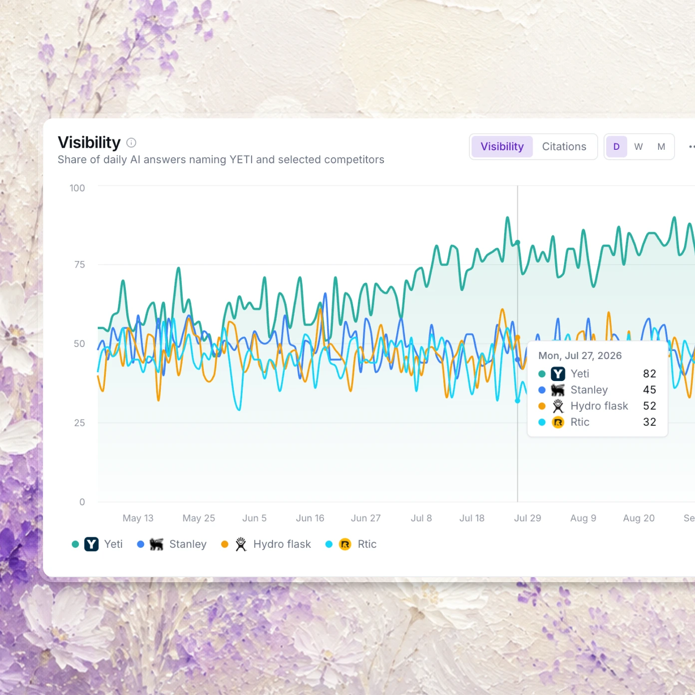 WildSEO visibility chart comparing daily AI answer share for a brand and its competitors