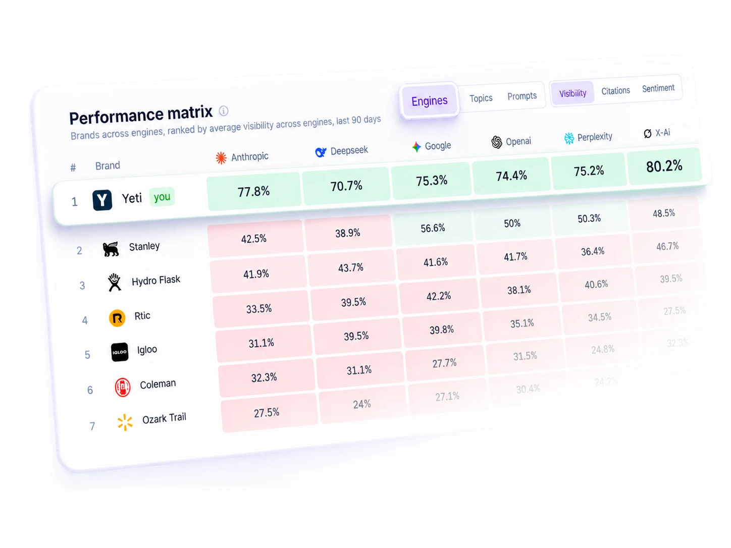 WildSEO performance matrix of brand visibility across AI engines