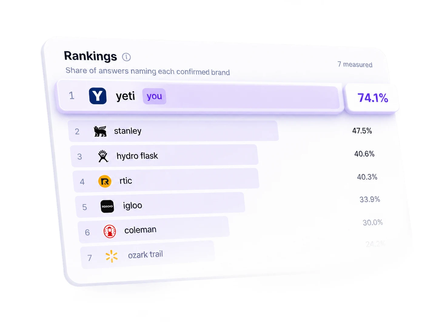 WildSEO rankings showing share of AI answers naming each brand