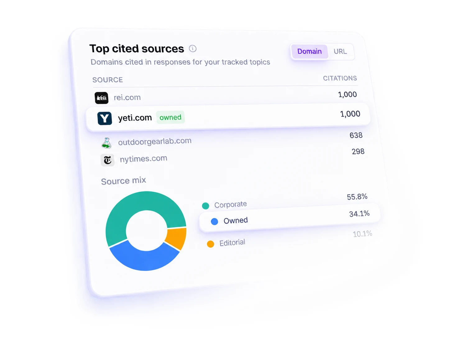 WildSEO top cited sources and source mix report